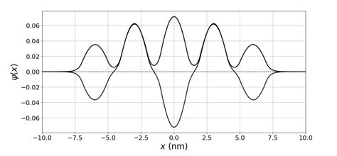 quantum mechanics - Wavelength of wavefunction graph - Physics Stack ...