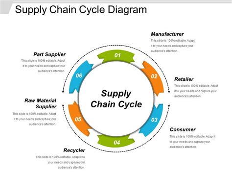 Supply Chain Cycle Diagram Powerpoint Slide Graphics | PowerPoint ...