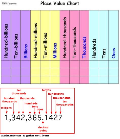 Place Value Chart Decimals Printable Free