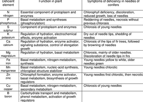 Symptoms of Mineral Nutrient Deficiency in Conifer Needles (adapted ...