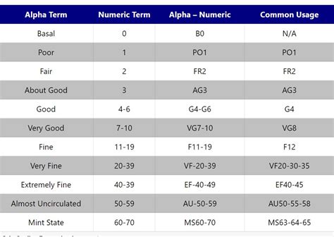 Ngc Coin Grading Scale Chart