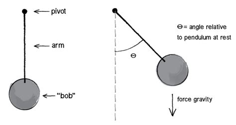 Trig and forces: the pendulum | Oscillations | Khan Academy