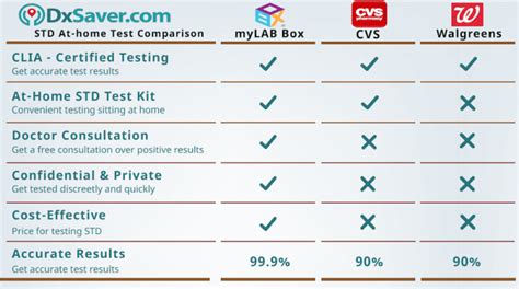 Top 3 *At Home STD Test Kit Options* incl. Walgreens & CVS