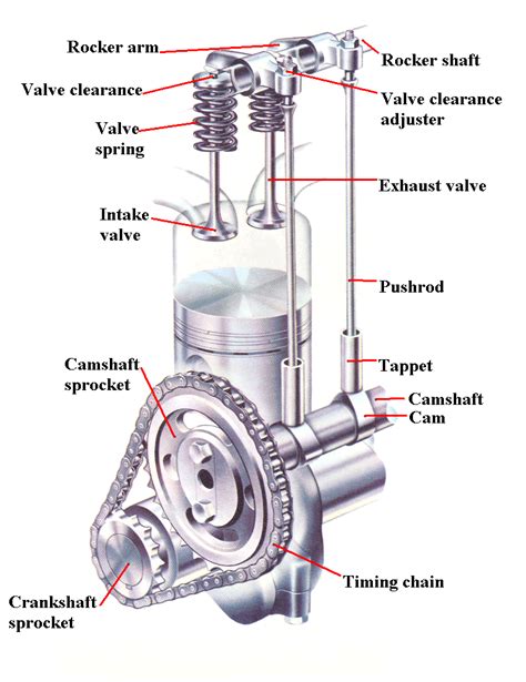 Overhead Valve Engine Diagram : Engineering and Design of Automotive ...