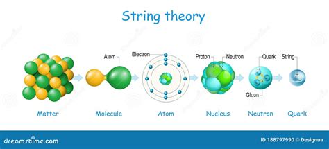 Teoría De Cuerdas. Física Cuántica Ilustración del Vector - Ilustración ...