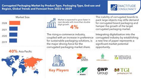 Corrugated Packaging Market Opportunities and Forecast 2030