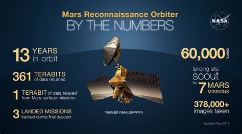 Mars Reconnaissance Orbiter Completes 60,000 Loops around Red Planet ...