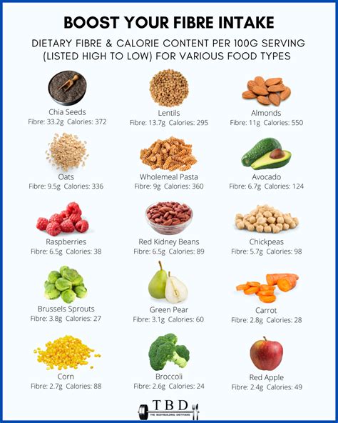 How To Eat More Dietary Fibre - Top 12 High-Fibre Foods — The ...