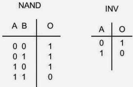 Truth table for AND and INVERTER Gate