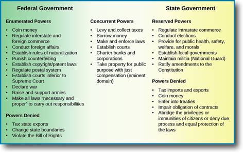 The Division of Powers – American Government (2e)