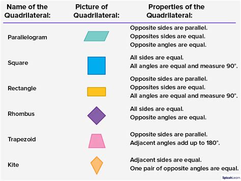 Quadrilaterals Properties