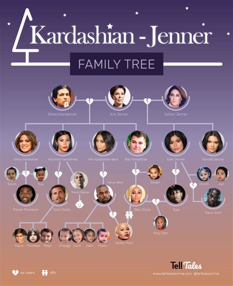 The Krazy Kardashian & Jenner Family Tree