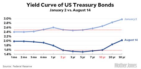 The Great Yield Curve Inversion of 2019 – Mother Jones