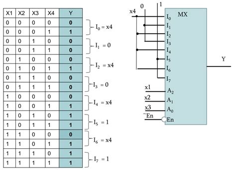 logic - Convert f(x1,x2,x3,x4) truth table to 4:1 multiplexer - Stack ...