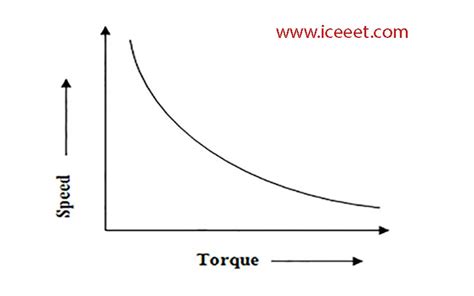 Load Characteristics Of Dc Shunt Motor | Webmotor.org