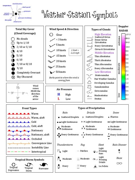 Weather Station Symbols | PDF | Cloud | Earth Phenomena