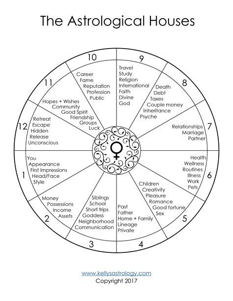 The Astrological Houses Template (free) - Kelly Surtees Astrology