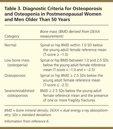 Osteoporosis Diagnosis