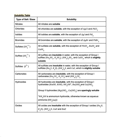 Solubility Chart Chemistry 11