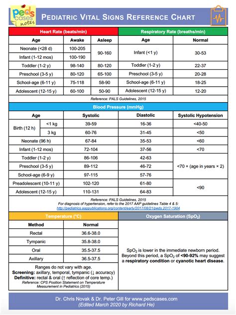 Pediatric Vital Signs Reference Chart | PedsCases