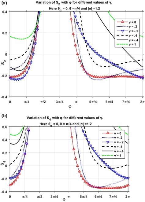 (a). Variation of ${{\boldsymbol{ \mathcal S }}}_{2}$ with ...