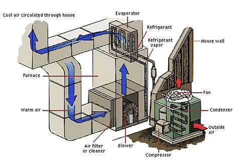 HVAC Equipment List: Parts of an HVAC System - Heating and Cooling USA