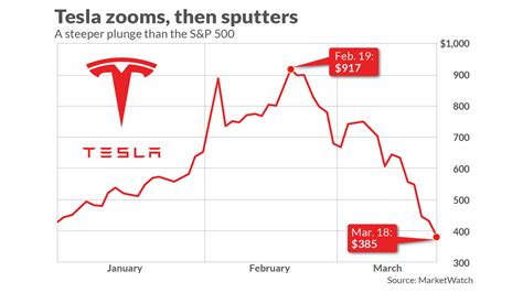 Tesla Stock Prediction Chart