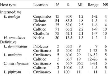 The phylogeny and life cycle of two species of Profilicollis ...