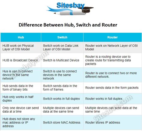 What is Difference Between Hub, Switch and Router - Computer Network