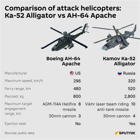 Don't Mess With This Alligator! How Ka-52 Attack Helicopter Compares to ...