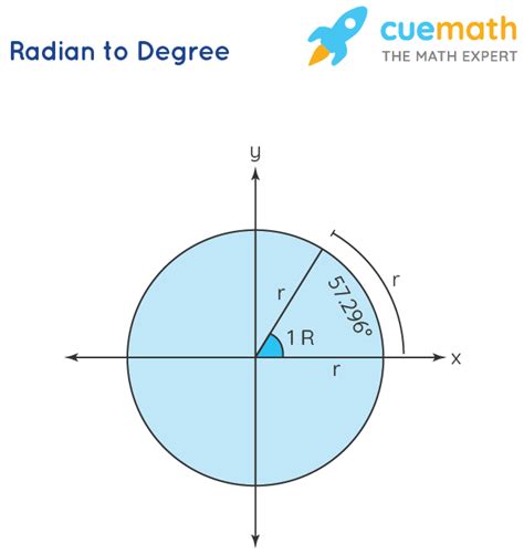 Radians to Degrees - Conversion, Formula, Examples | Converting Radians ...