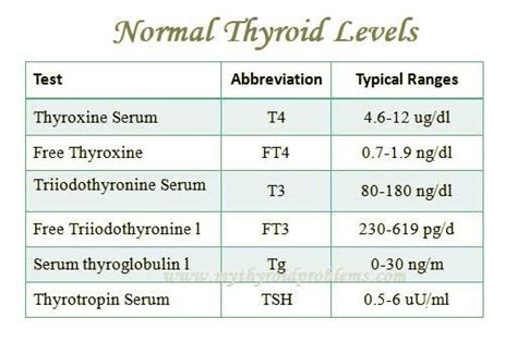 Normal thyroid level ranges