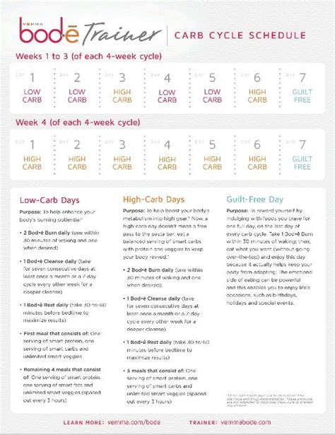 Weight Loss Carb Cycling Calculator | BMI Formula