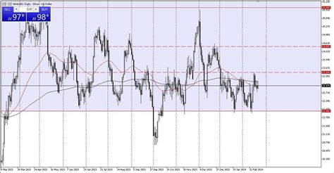 Silver Forecast Today - 23/02: Major Support (Video & Chart) | MENAFN.COM