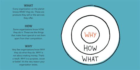 Start With Why - Simon Sinek's groundbreaking Ted Talk - Digital Era