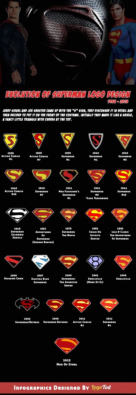 Evolution of SuperMan Logo or SuperMan shield [Infographic]