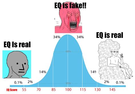 EQ Bell Curve | IQ Bell Curve / Midwit | Know Your Meme