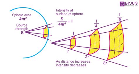 Inverse Square Law - Statement, Formula and Applications