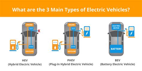 Which Electric Vehicle Type Is Better? HEV - BEV - PHEV