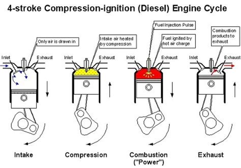 The Working and Maintenance of a Diesel Engine, | CarTrade Blog