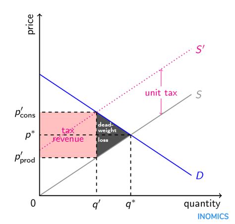 Deadweight Loss | INOMICS