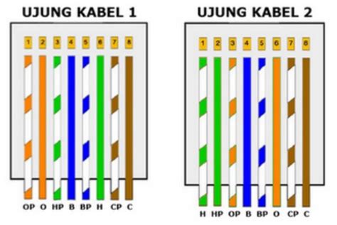 √ Urutan Warna Kabel LAN yang Benar Jenis Straight & Cross