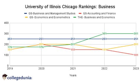 University of Illinois Chicago Rankings: Global Rankings, National ...