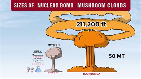 World's deadliest hydrogen bomb sizes - YouTube