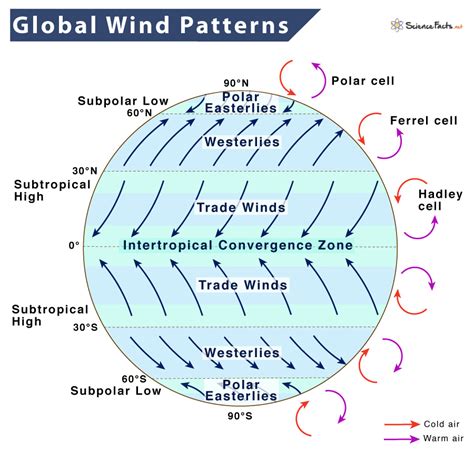 Wind Currents