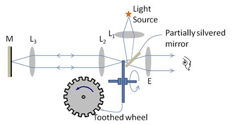 Speed of Light