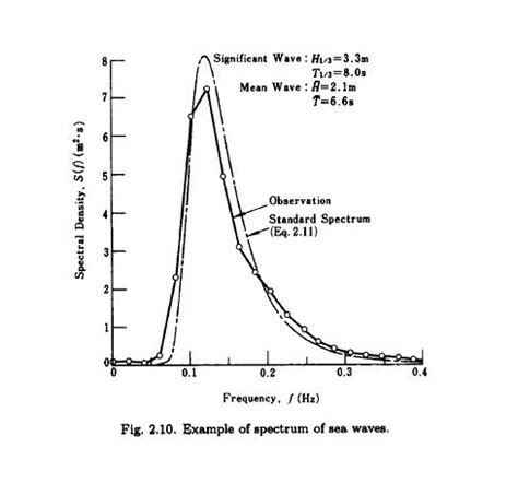 discrete signals - what the difference between spectral density and the ...