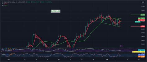 Dow Jones is looking for opportunities to rise 9/8/2023 – Noor Trends