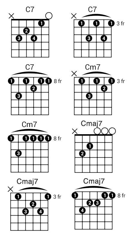 3 Super-Easy Ways To Play The C Guitar Chord