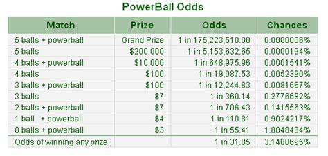 POWERBALL ODDS: Learn the odds on playing Powerball - and how to ...